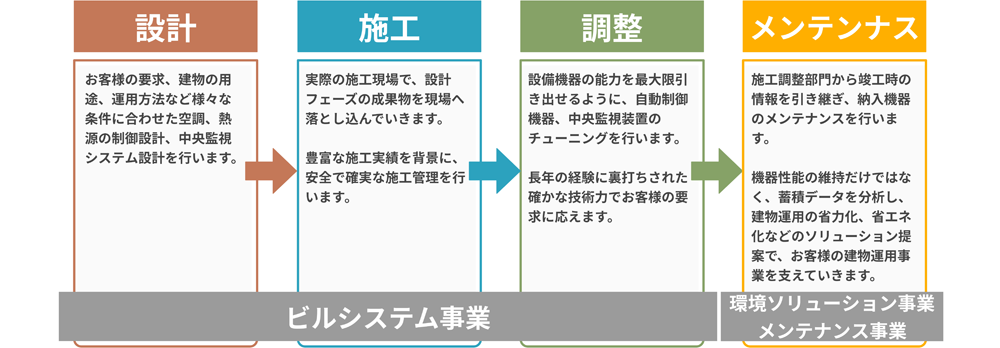 事業内容|株式会社東洋システム